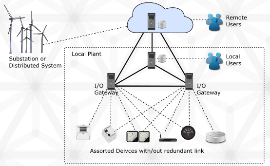 Example of a cluster network.